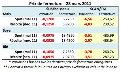 Prix grains 28 mars 11